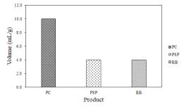 Volume of enriched foods. PC, positive control(blueberry); PSP, purple sweet potato; BB, blueberry