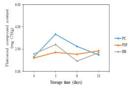 Changes in total flavonoid content of enriched foods during storage at 40℃and 60℃. PC, positive control(blueberry); PSP, purple sweet potato; BB, blueberry