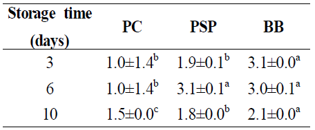 Changes in total viable bacteria count of enriched foods during storage at 40℃and 60℃. PC, positive control(blueberry); PSP, purple sweet potato; BB, blueberry (Log CFU/g))