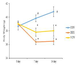 Effect of Vaccinium corymbosum Extract on Body Weight and Grip Strength in Dexamethasone-induced Muscle Atrophy in Mice Data express the mean ± S.E. Different letters indicated statistically different by Duncan‘s multiple range test (p < 0.05). ―CON: control mice, ━DEX: dexamethasone-induced muscle atrophy mice, ━VCW: dexamethasone-induced muscle atrophy mice supplemented with 1 g/kg b.w./ day of VCW
