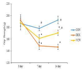Effect of Vaccinium corymbosum Extract on Body Weight and Grip Strength in Dexamethasone-induced Muscle Atrophy in Mice Data express the mean ± S.E. Different letters indicated statistically different by Duncan‘s multiple range test (p < 0.05). ―CON: control mice, ━DEX: dexamethasone-induced muscle atrophy mice, ━VCW: dexamethasone-induced muscle atrophy mice supplemented with 1 g/kg b.w./ day of VCW