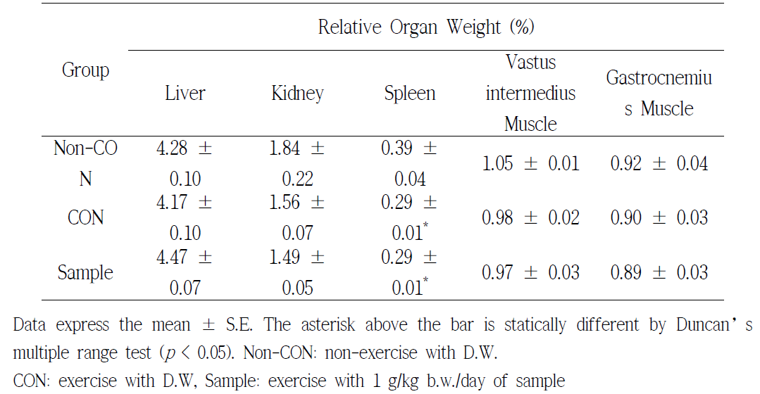 Relative Organ Weight (%)