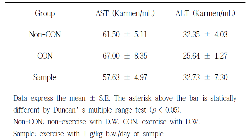 AST, ALT Levels