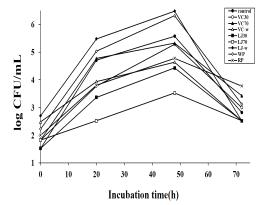Growth curve of Bifidobacterium bifidum with various extracts. VC30 : 30% ethanol extract of Vaccinium Corymbosum(10mg/ml), VC70 : 70% ethanol extract of Vaccinium Corymbosum(10mg/ml), VC-w : Water extract of Vaccinium Corymbosum(10mg/ml), LJ30 : 30% ethanol extract of Laminaria japonica (10mg/mL), LJ70 : 70% ethanol extract of Laminaria japonica(10mg/mL), LJ-w : Water extract of Laminaria japonica(10mg/mL), WP : whey protein, RP: rice protein