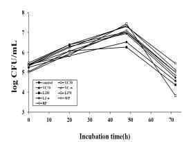 Growth curve of Lactobacillus leuteri with various extracts. VC30 : 30% ethanol extract of Vaccinium Corymbosum(10mg/ml), VC70 : 70% ethanol extract of Vaccinium Corymbosum(10mg/ml), VC-w : Water extract of Vaccinium Corymbosum(10mg/ml), LJ30 : 30% ethanol extract of Laminaria japonica (10mg/mL), LJ70 : 70% ethanol extract of Laminaria japonica(10mg/mL), LJ-w : Water extract of Laminaria japonica(10mg/mL), WP : whey protein, RP: rice protein