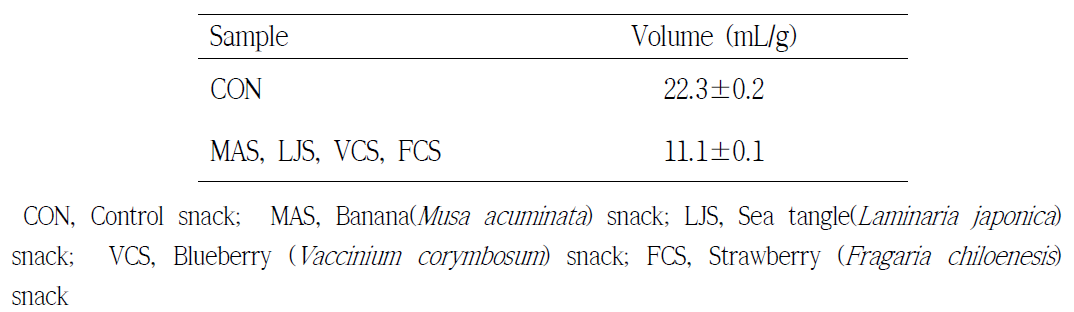 Volume of organically processed foods