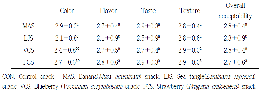 Sensory evaluation data for early childhood of organically processed foods