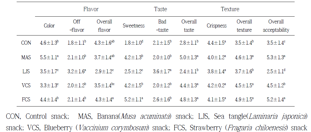 Sensory evaluation data for adult consumer of organically processed foods