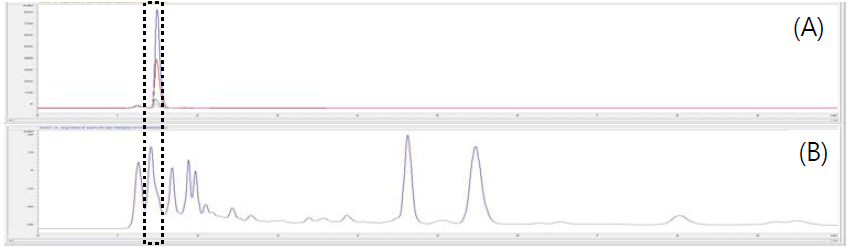 Comparison of retention time in chromatograms of standard ascorbic acid (A) and blueberry (B)