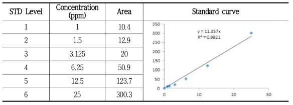 Standard curve of quercetin