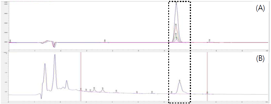 Comparison of retention time in chromatograms of standard quercetin (A) and blueberry (B)