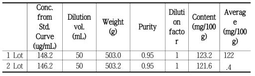 Quercetin content of blueberry