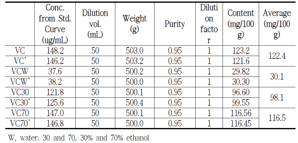 Quercetin content of extracted blueberry with water and ethanol