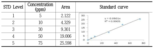 Standard curve of fucose