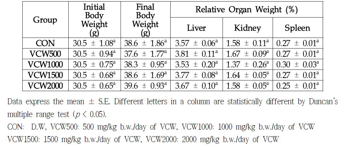 Body Weight and Relative Organ Weight of Mice