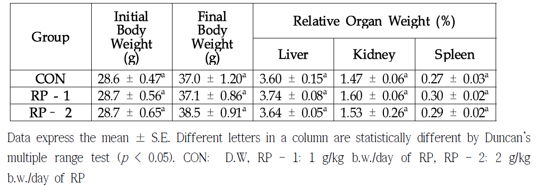 Body Weight and Relative Organ Weight of Mice