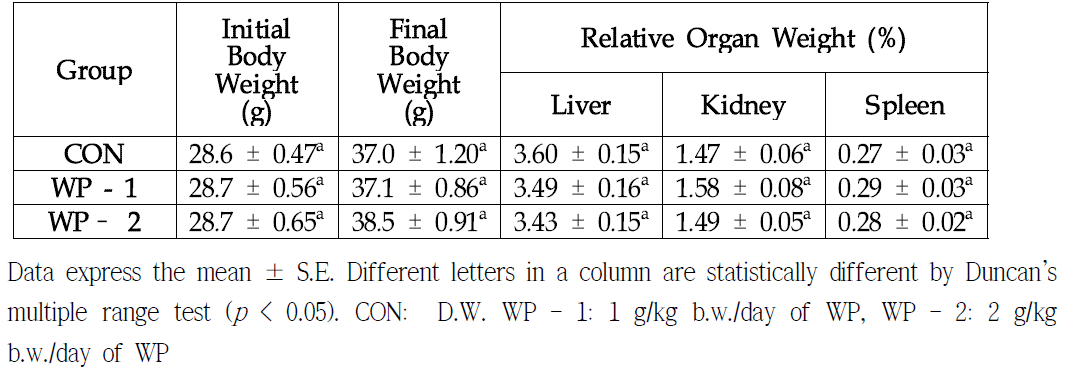 Body Weight and Relative Organ Weight, AST, ALT Level of Mice