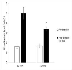 Effects of Vaccinium spp. Extract on Blood Lactate Level