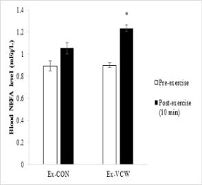 Effects of Vaccinium spp. Extract on Blood NEFA Level