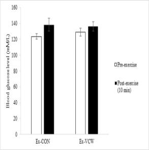 Effects of Vaccinium spp. Extract on Blood Glucose Level
