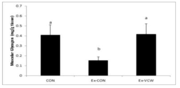 Effects of Vaccinium spp. Extract on Muscle Glycogen. Data express the mean ± S.E. Different letters above the bar are statistically different by Duncan‘s multiple range test (p < 0.05). CON: non-exercise with D.W. , Ex-CON: exercise with D.W. , Ex-VCW: exercise with 1 g/kg b.w./day of VCW