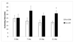 Effects of Laminaria japonica Extract on Swimming Time Data express the mean ± S.E. The asterisk above the bar is statically different from the Ex-CON group by Student’s t-test (p < 0.05). Ex-CON: exercise with D.W, Ex-LJW: exercise with 1 g/kg b.w./day of LJW