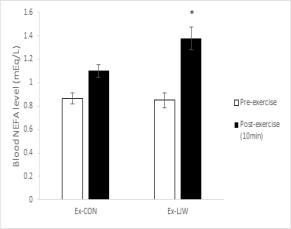 Effects of Laminaria japonica Extract on Blood NEFA Level