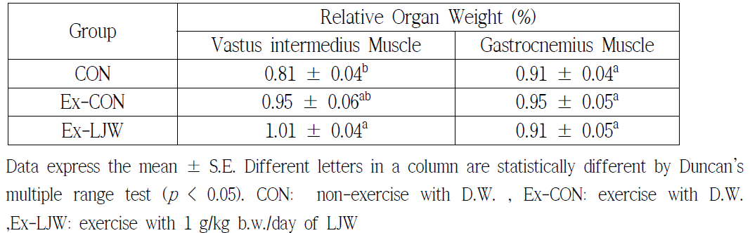 Relative Organ Weight (%)