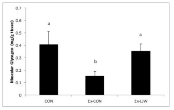 Effects of Laminaria japonica Extract on Muscle Glycogen. Data express the mean ± S.E. Different letters above the bar are statistically different by Duncan‘s multiple range test (p < 0.05). CON: non-exercise with D.W. , Ex-CON: exercise with D.W. , Ex-LJW: exercise with 1 g/kg b.w./day of LJW