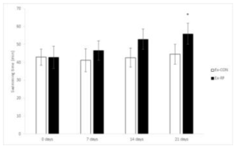 Effects of Rice Protein Extract on Swimming Time. Data express the mean ± S.E. The asterisk above the bar is statically different from the Ex-CON group by Student’s t-test (p < 0.05). Ex-CON: exercise with D.W. , Ex-RP: exercise with 1 g/kg b.w./day of RP