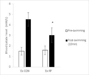 Effects of Rice Protein on Blood Lactate Level