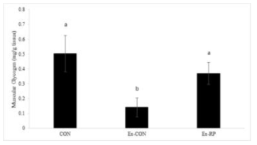 Effects of Rice Protein on Muscle Glycogen. Data express the mean ± S.E. Different letters above the bar are statistically different by Duncan‘s multiple range test (p < 0.05). CON: non-exercise with D.W. , Ex-CON: exercise with D.W, Ex-RP: exercise with 1 g/kg b.w./day of RP
