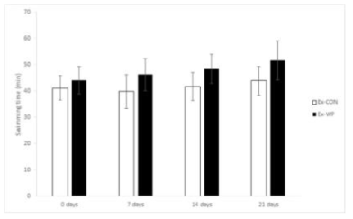 Effects of Wheat Protein Extract on Swimming Time. Data express the mean ± S.E. The asterisk above the bar is statically different from the Ex-CON group by Student’s t-test (p < 0.05). Ex-CON: exercise with D.W. , Ex-WP: exercise with 1 g/kg b.w./day of WP