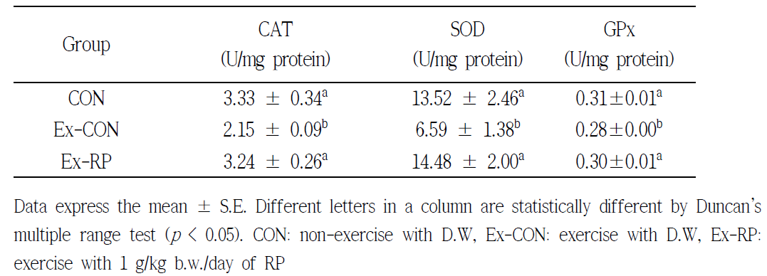 Effect of Rice Protein on Muscular Antioxidant Status in Mice