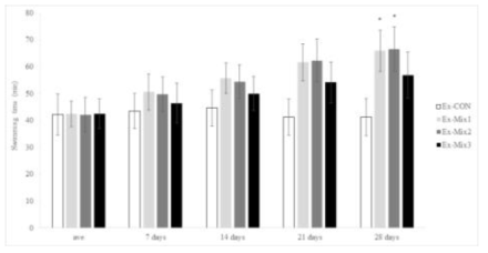 Effects of Mixtures on Swimming Time. Data express the mean ± S.E. The asterisk above the bar is statically different from the Ex-CON group by Student’s t-test (p < 0.05). Ex-CON: exercise with D.W. Ex-Mix1: exercise with 1 g/kg b.w./day of Mix1 (VCW 250 mg + RP 750 mg)