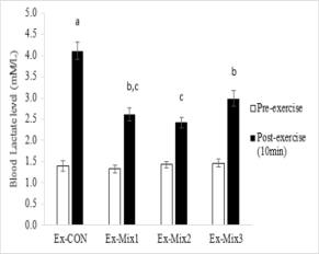 Effects of Mixtures on Blood Lactate Level