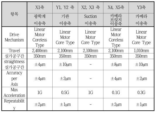 3차년도 구축 시스템 사양