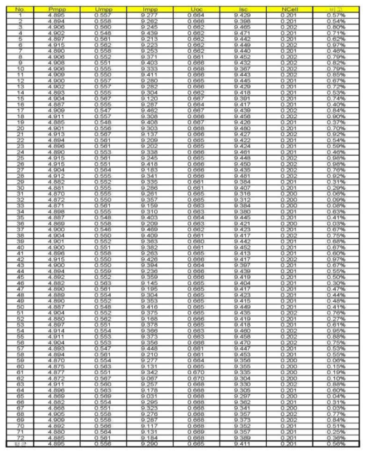 태양광모듈 제작 전 태양전지 Cell 측정 및 분류