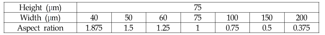 최적화에 사용된 패턴의 Width, Height와 Aspect ratio