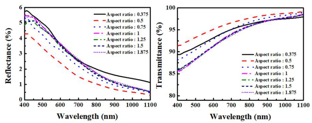 Aspect ration 에 따른 반사도 및 투과도