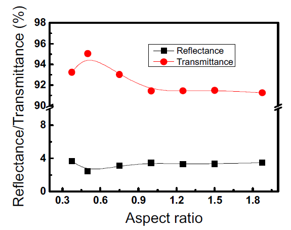 Aspect ration 에 따른 평균 반사도 및 투과도