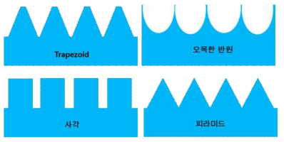 시뮬레이션에 사용된 패텬 형태