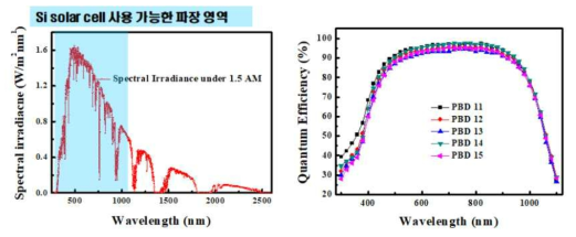 태양광 스펙트럼 및 실리콘 태양전지의 양자효율