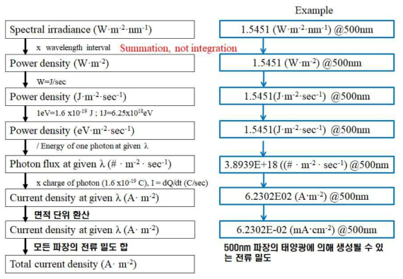 Solar irradiance를 이용한 태양전지의 이론적인 전류 밀도 계산 절차