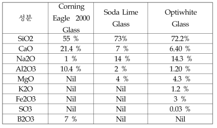 유리 종류에 따라 함유되어 있는 불순물
