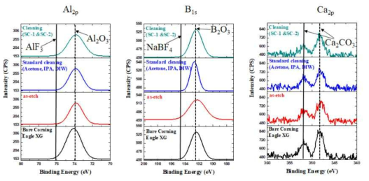 Corning glass 의 XPS를 이용한 성분 분석