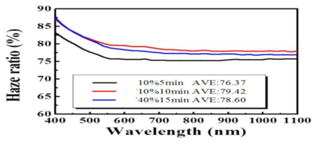 에칭 조건에 따른 안개율(Haze) 그래프