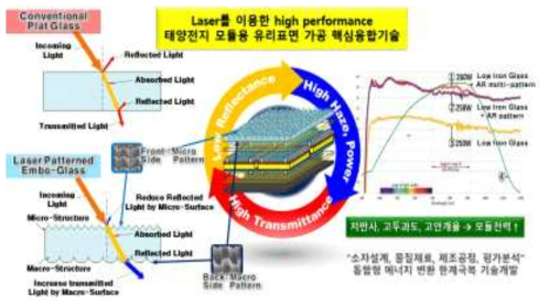 레이저를 이용한 태양전지 모듈용 유리표면 가공 핵심융합기술