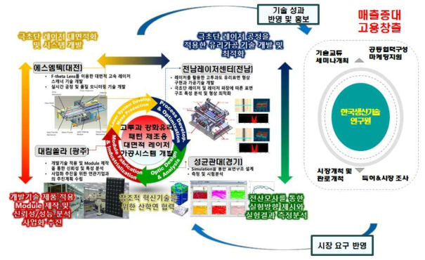 비즈니스 협력 네트워크형 컨소시엄 구성