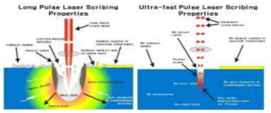 기존 레이저 공정과 극초단 레이저 공정의 Scribing 특성 비교